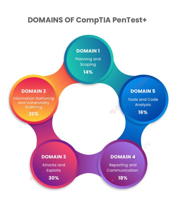 Pentest+ comptia geebro academy, exam voucher and practice test